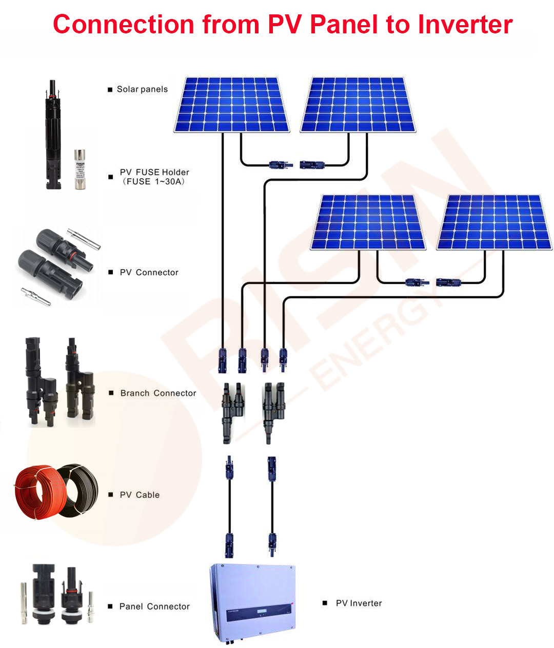 Solar panel to inverter system
