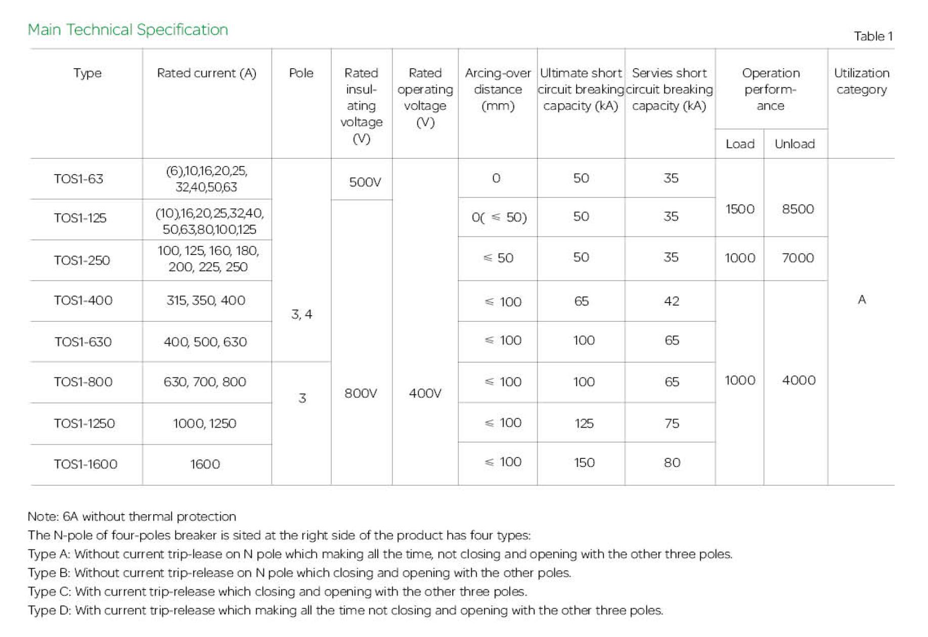 Tekniske data for AC MCCB 3P