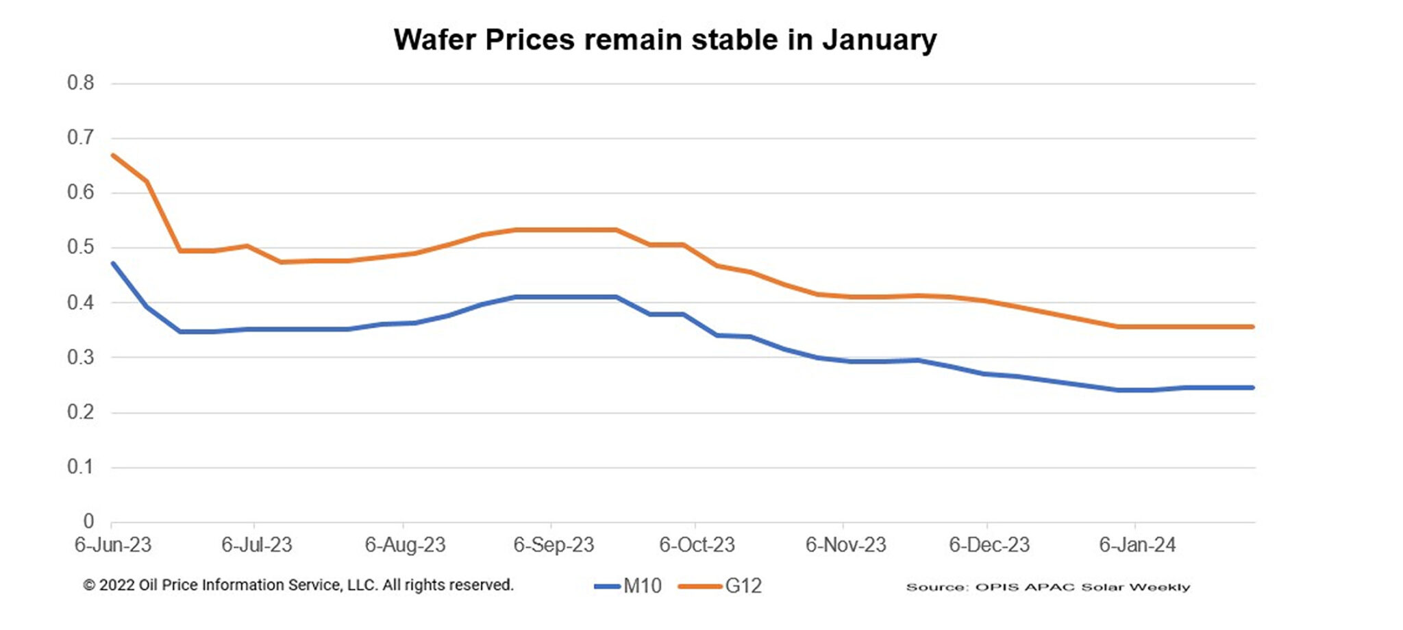 Wafer prices stable ahead of Chinese New Year festivities